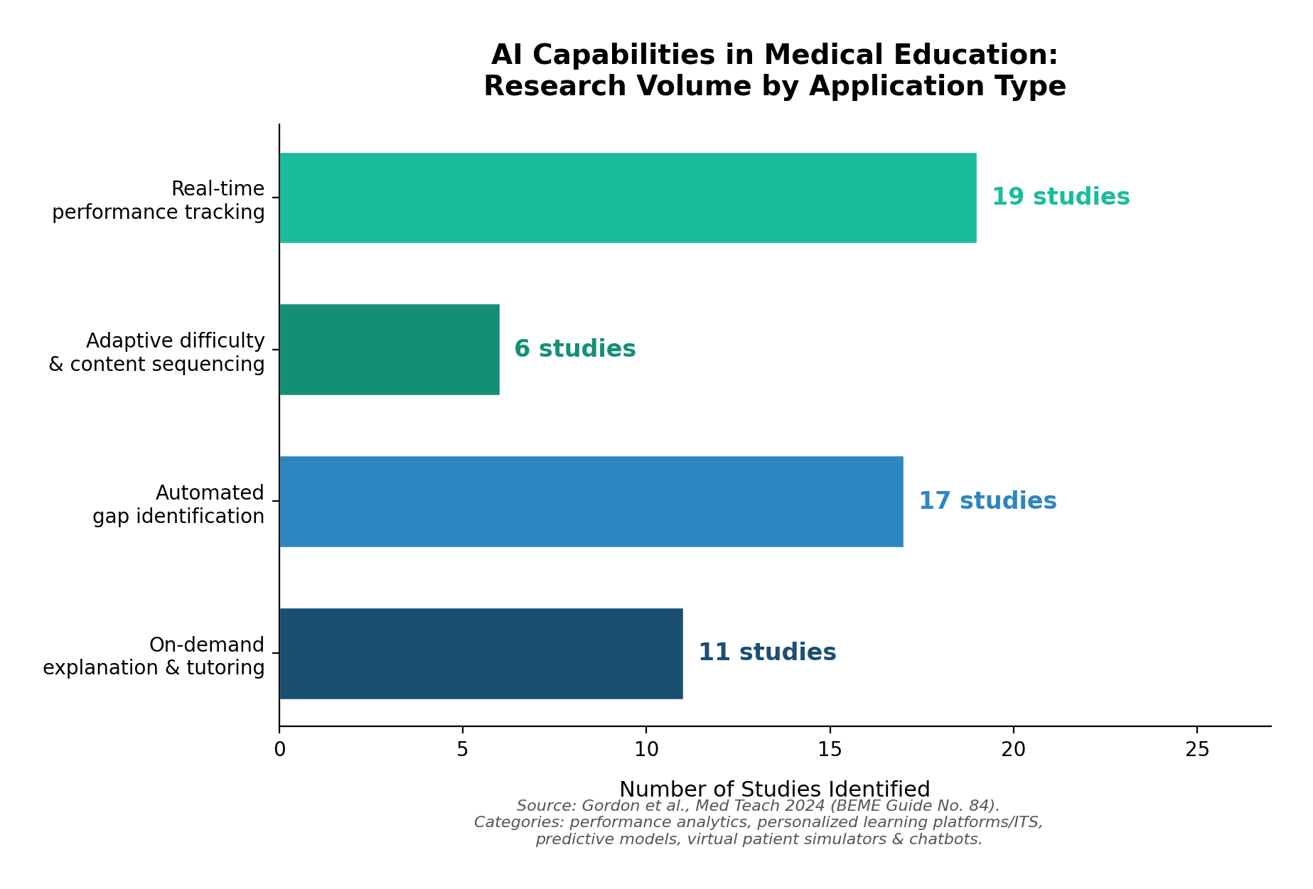 Distribution of AI application types in medical education research