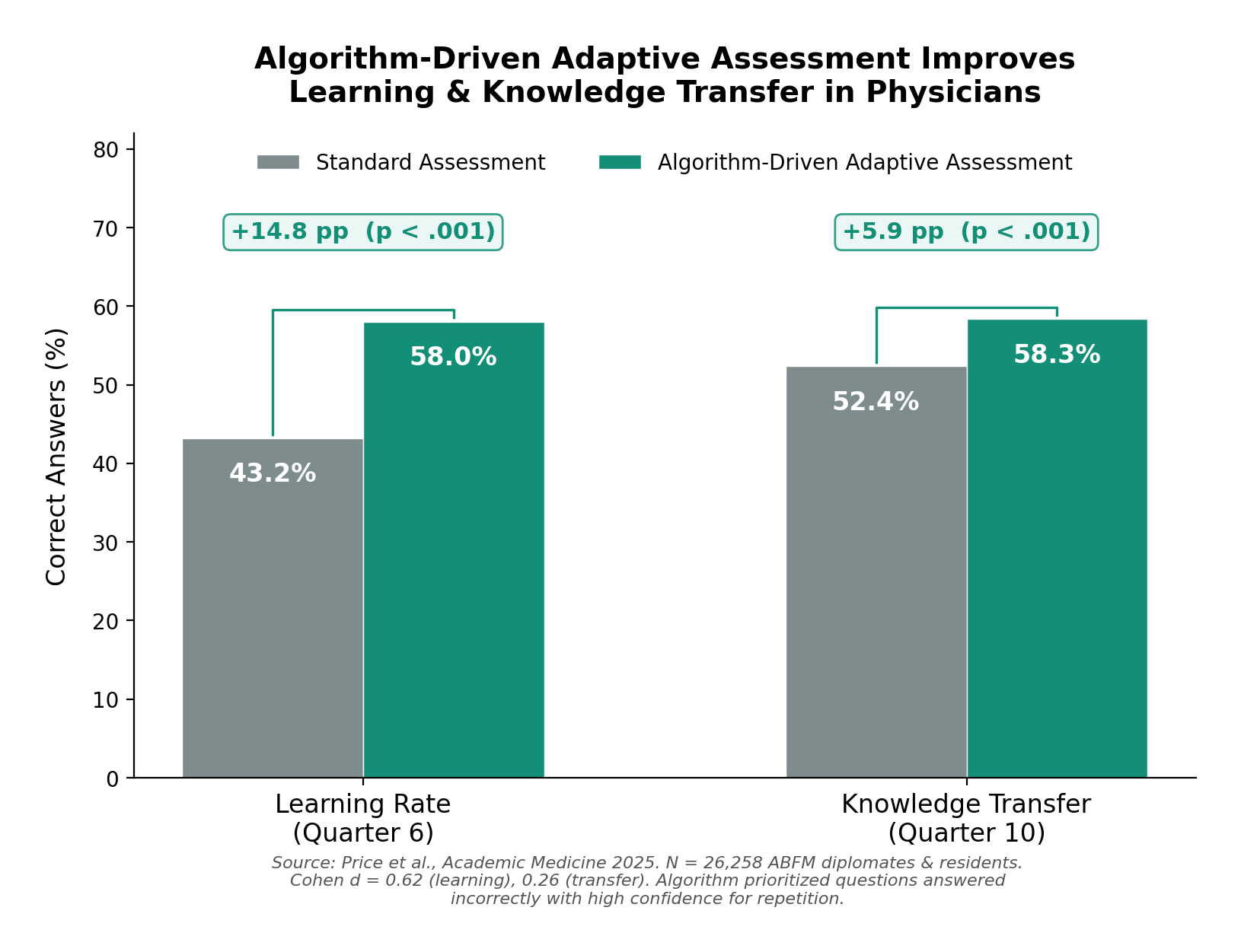 Algorithm-driven adaptive assessment improves learning and knowledge transfer among physicians