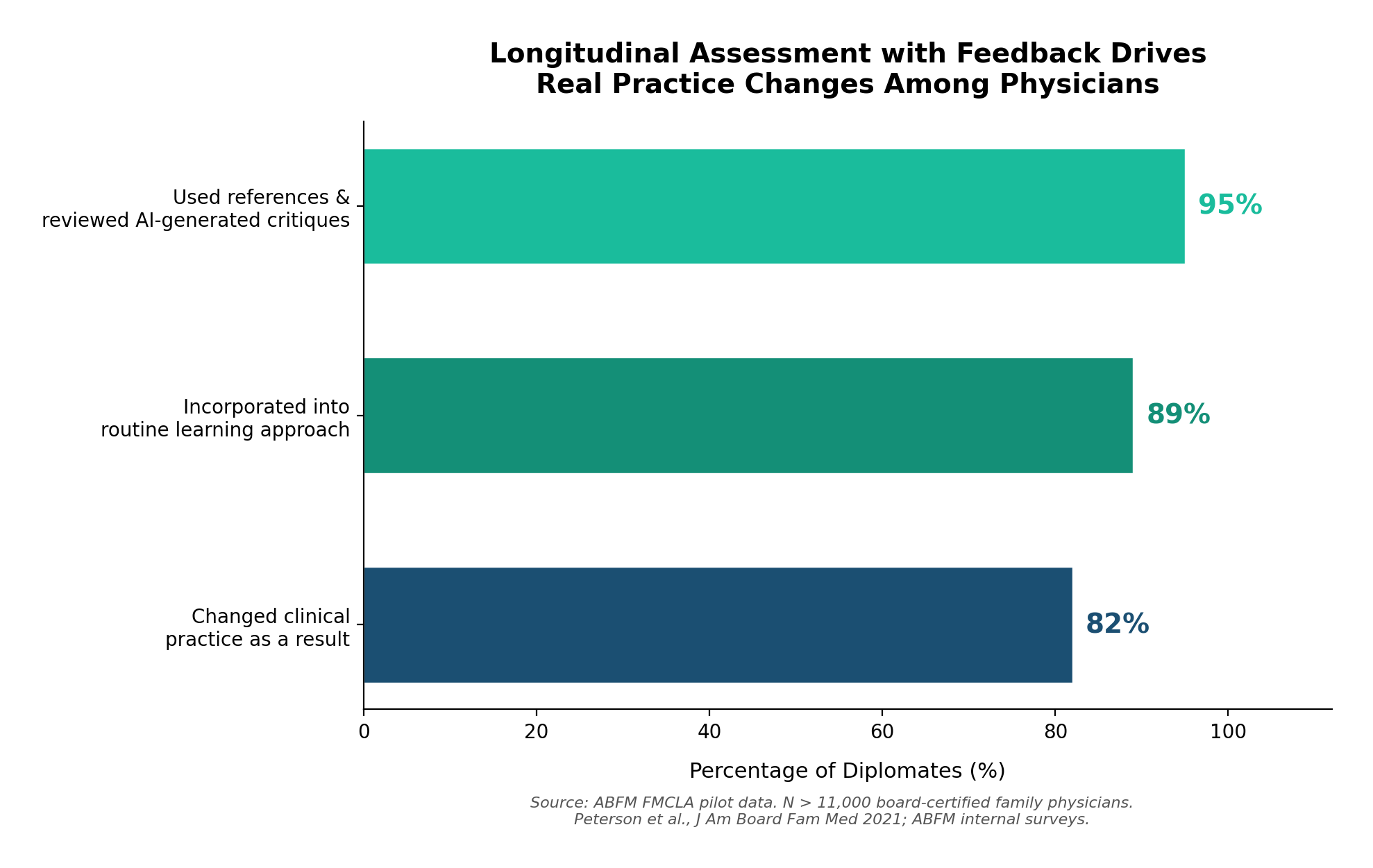 Self-reported outcomes among board-certified physicians in ABFM longitudinal assessment pilot